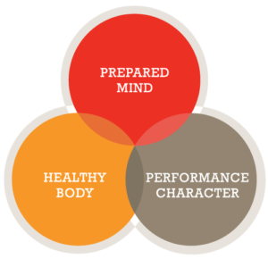 Athlos Pillars of Performance