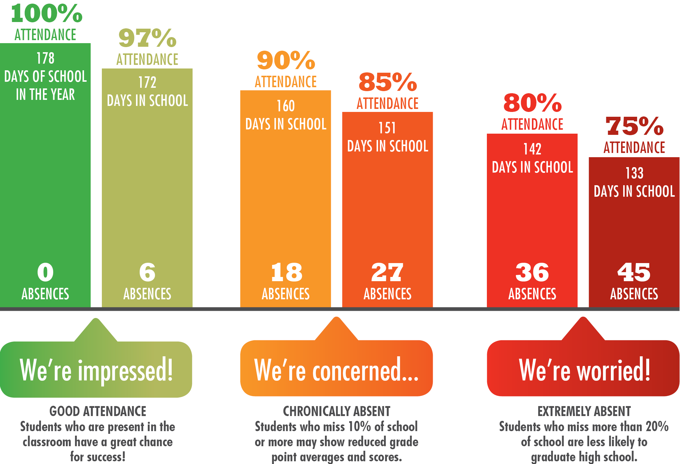 Good attendance means...