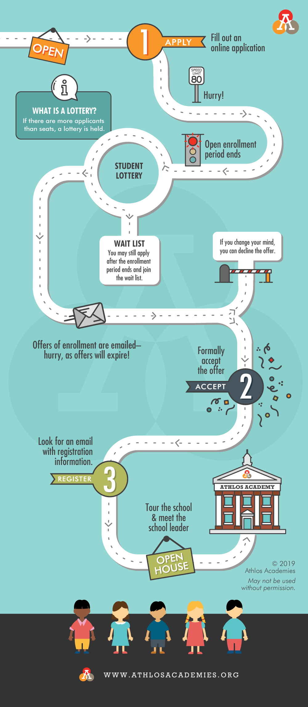 Athlos Academy - Road to Registration infographic