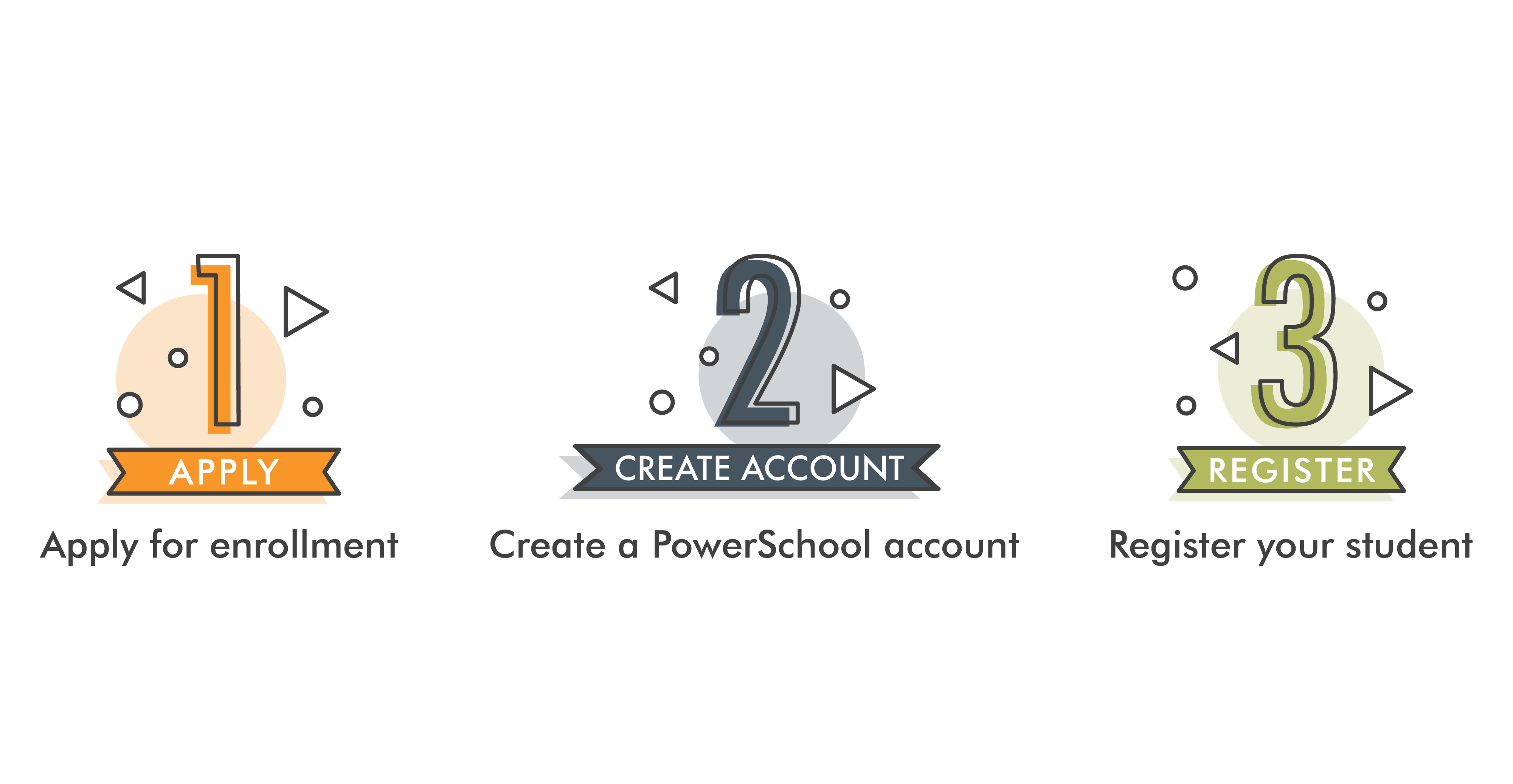 three steps to become an athlos student: one, apply, two, create a powerschool account, three, register your student